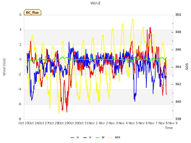 plot of Wind