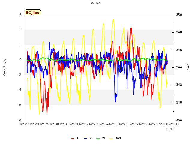 plot of Wind