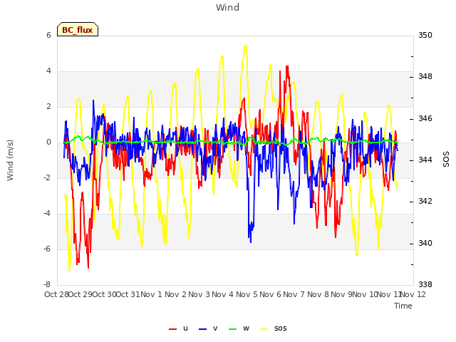 plot of Wind