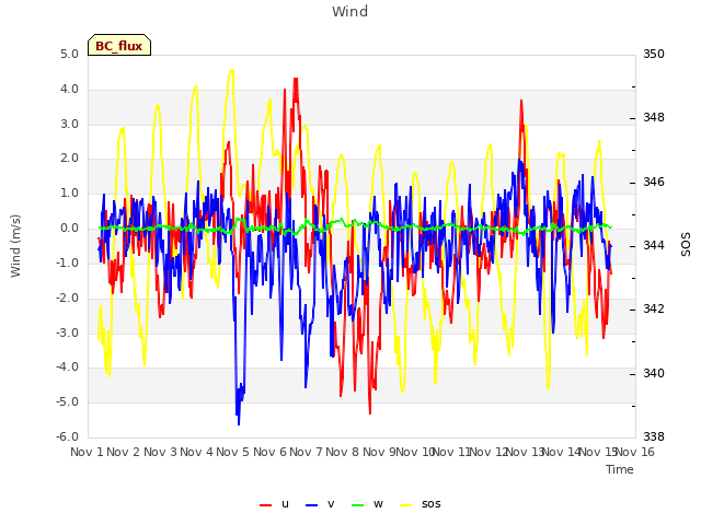 plot of Wind