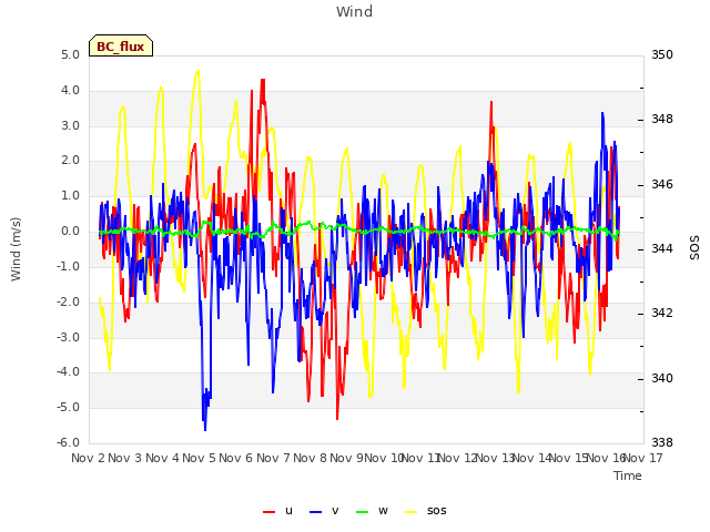 plot of Wind