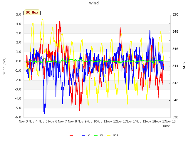 plot of Wind