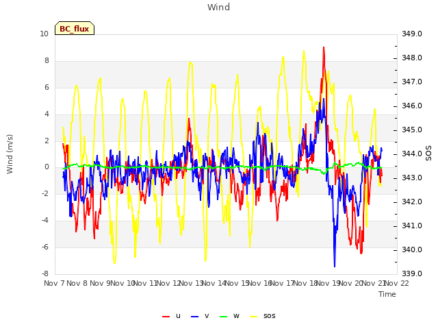 plot of Wind