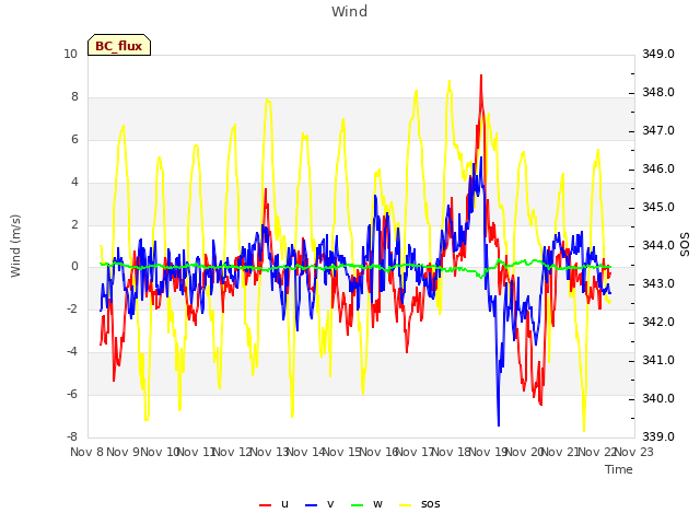 plot of Wind