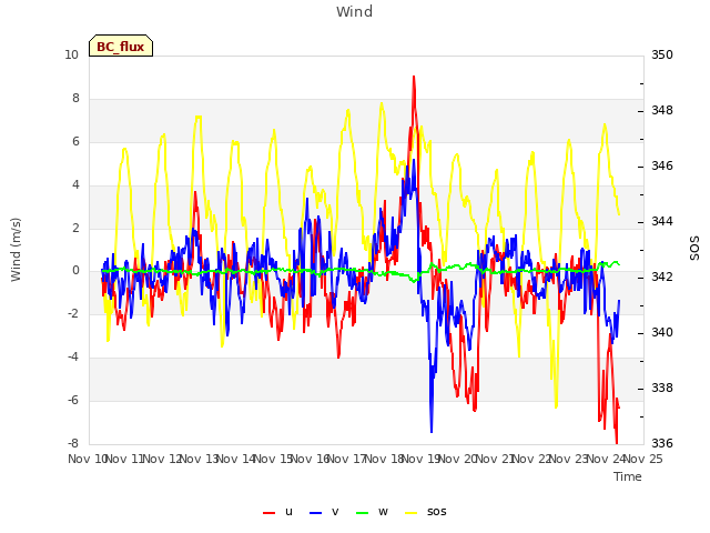 plot of Wind