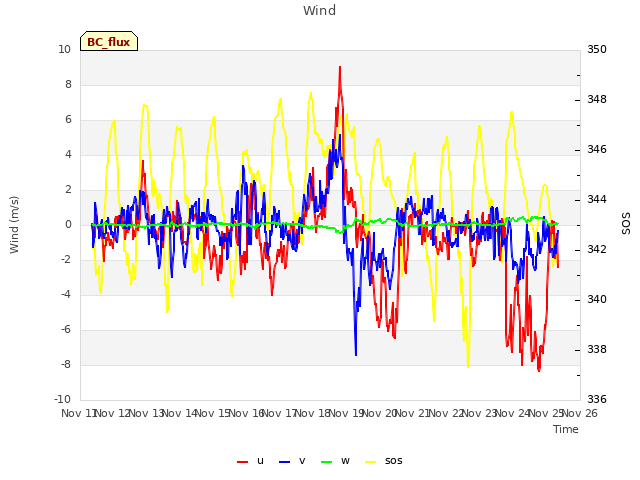 plot of Wind