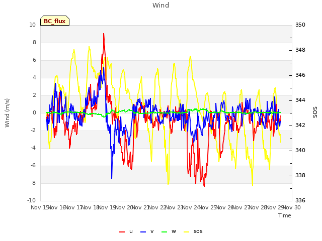 plot of Wind