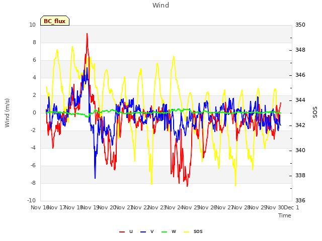 plot of Wind