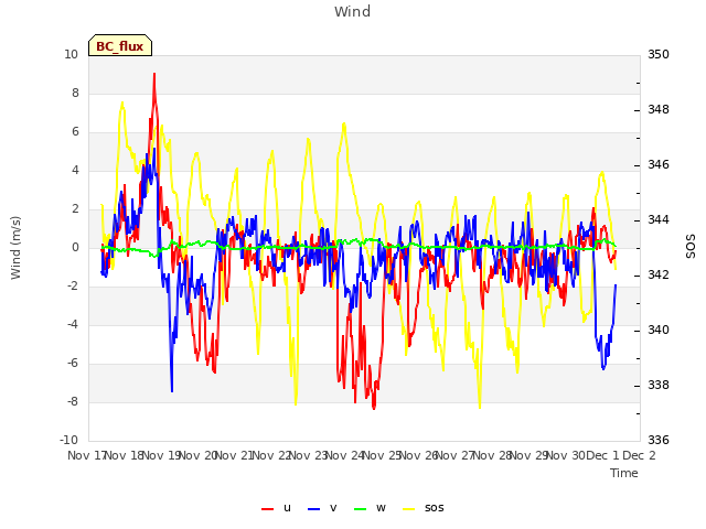 plot of Wind