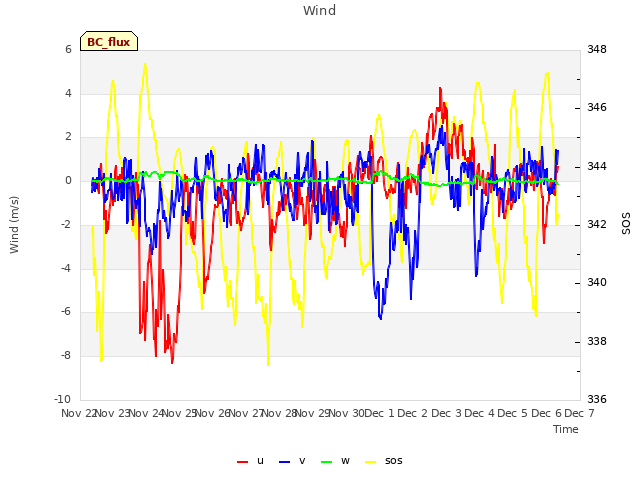 plot of Wind
