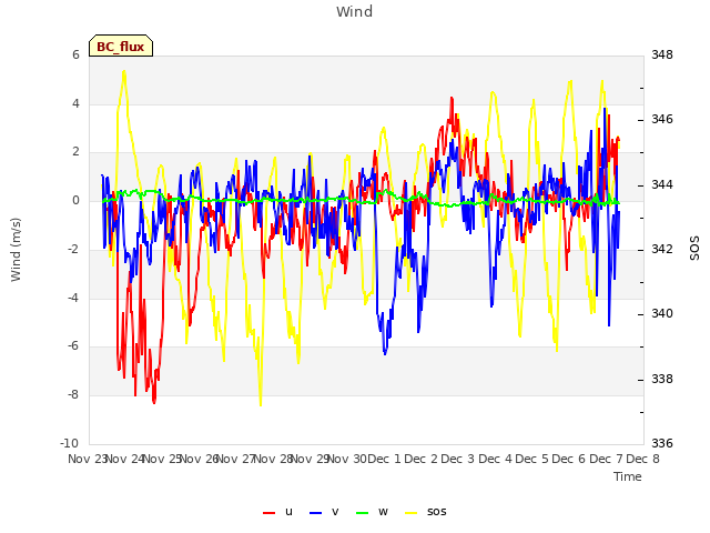 plot of Wind