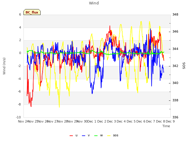 plot of Wind