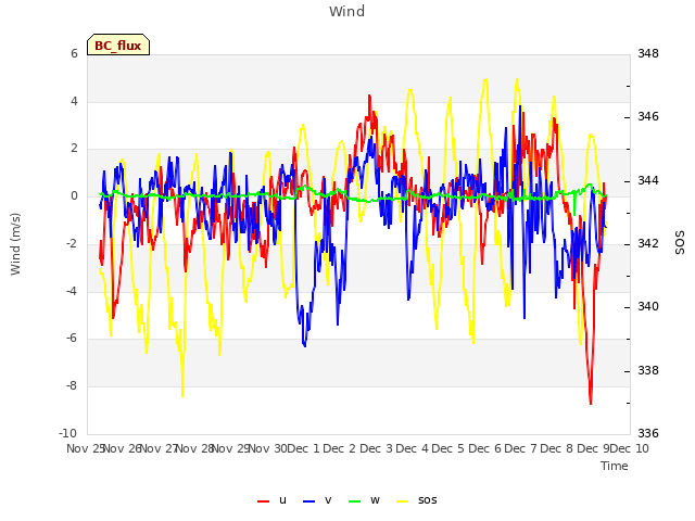 plot of Wind