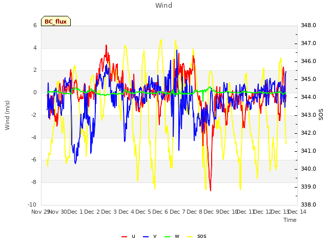 plot of Wind