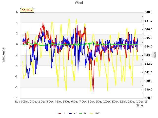 plot of Wind