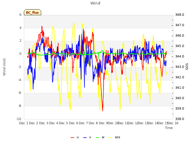 plot of Wind