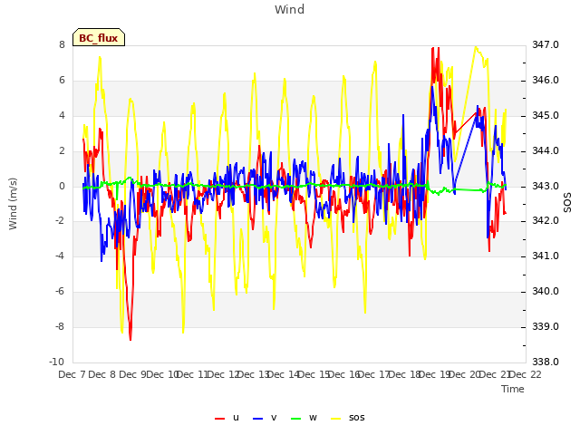 plot of Wind