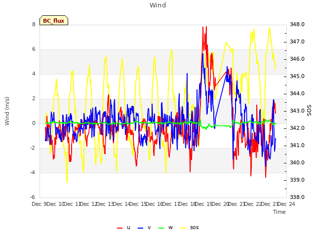 plot of Wind