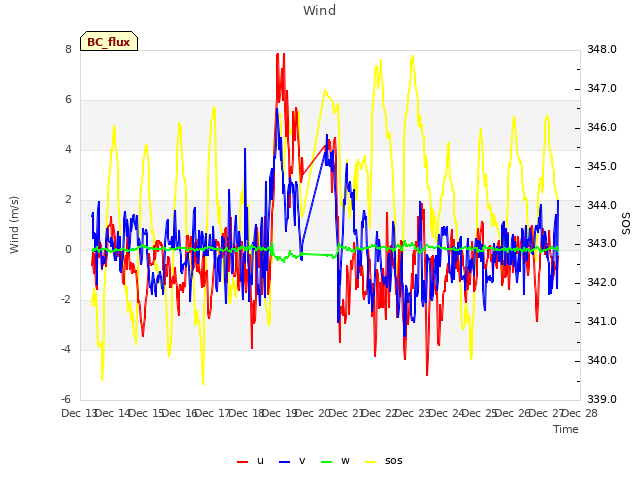 plot of Wind