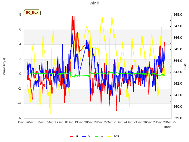 plot of Wind