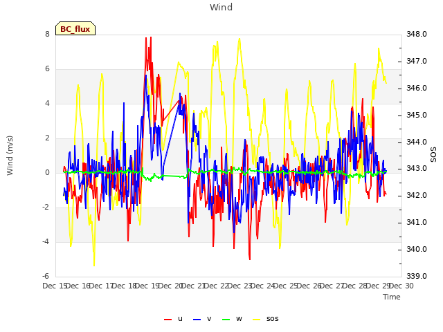 plot of Wind