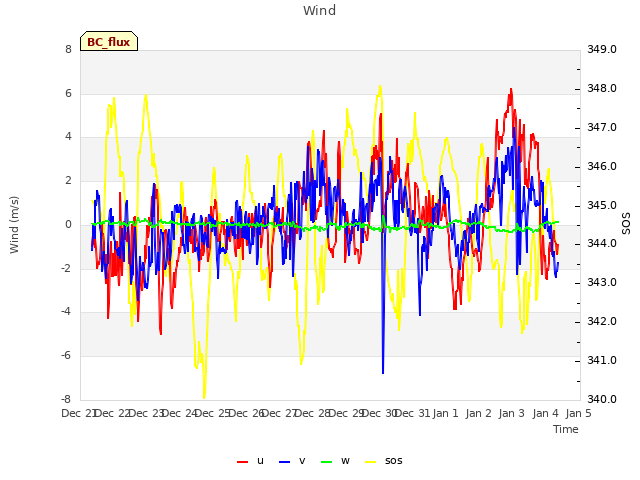 plot of Wind