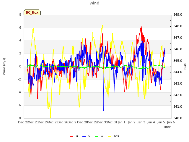 plot of Wind