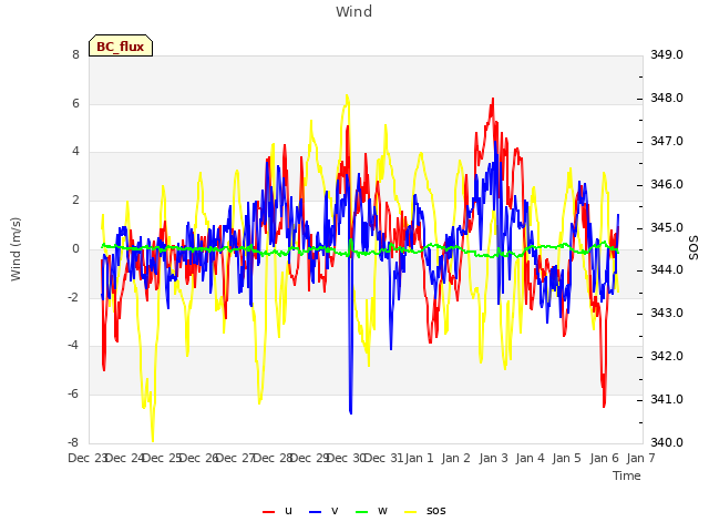 plot of Wind