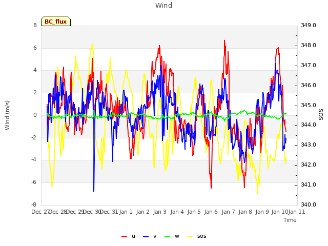 plot of Wind