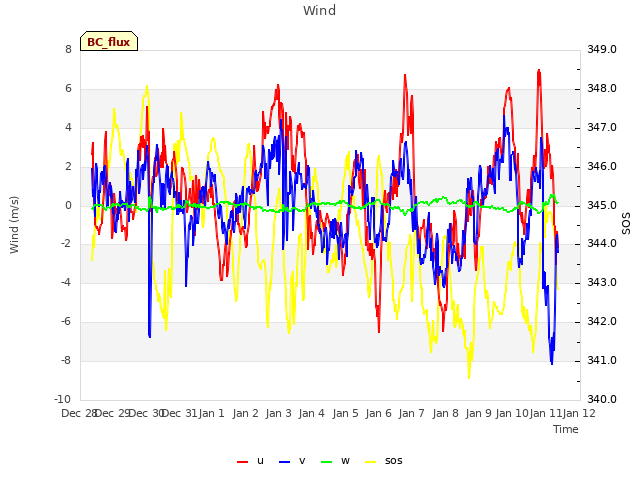 plot of Wind