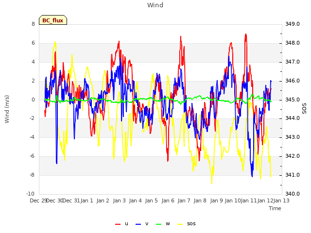 plot of Wind