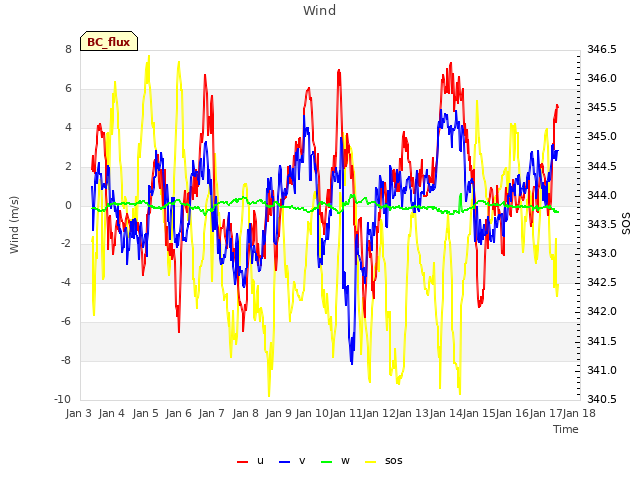 plot of Wind