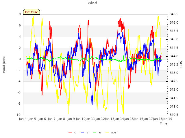 plot of Wind