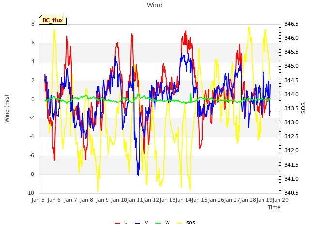 plot of Wind