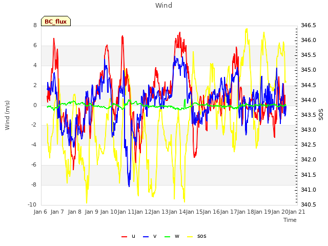 plot of Wind