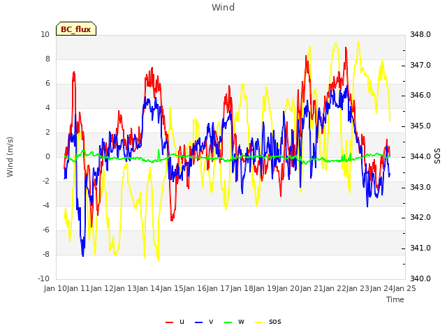 plot of Wind