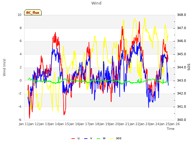 plot of Wind