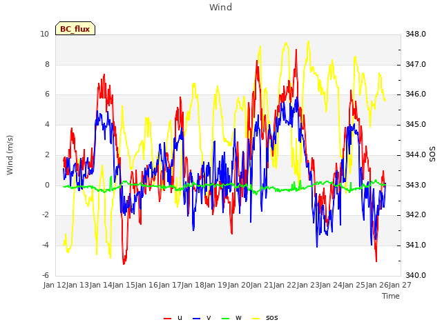 plot of Wind