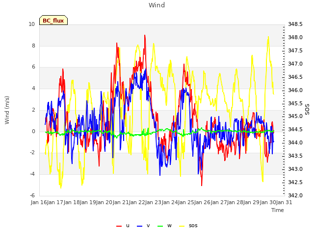 plot of Wind