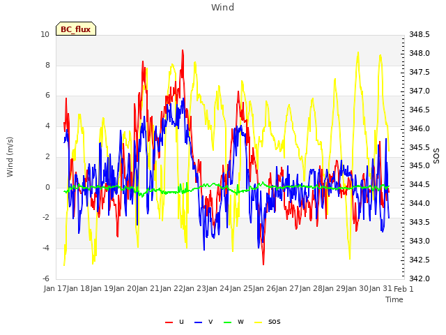 plot of Wind