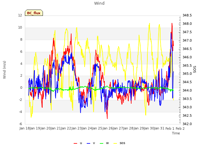 plot of Wind