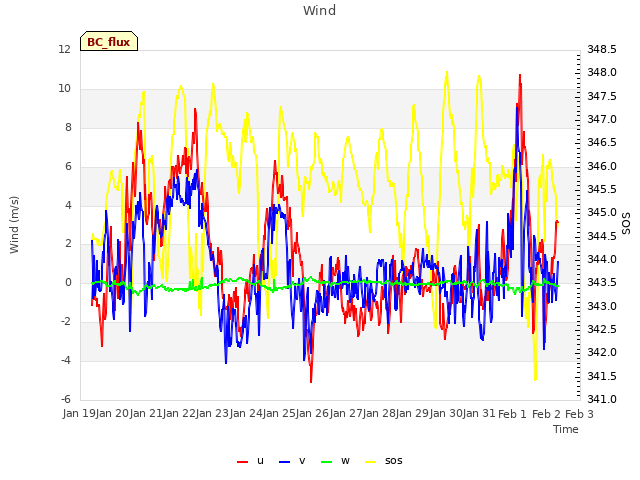 plot of Wind