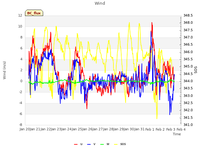 plot of Wind