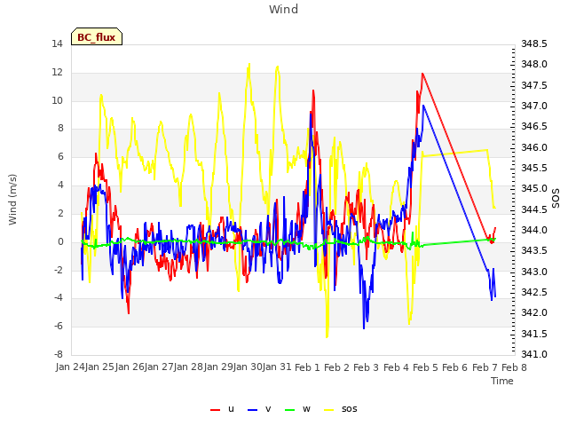 plot of Wind