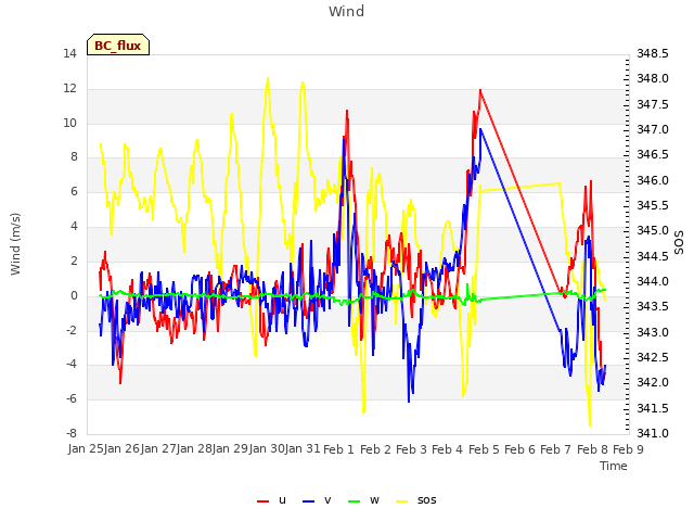 plot of Wind