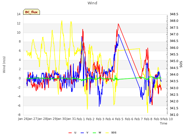 plot of Wind