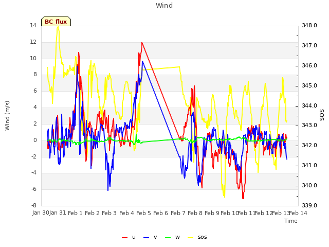 plot of Wind