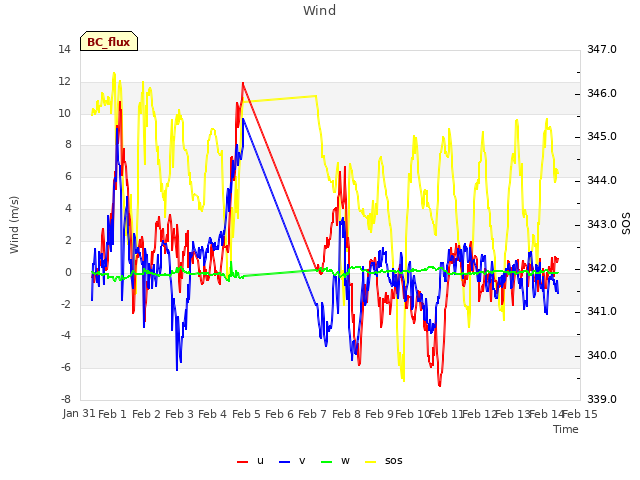 plot of Wind
