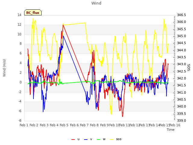 plot of Wind