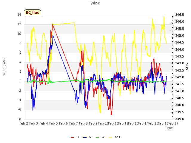 plot of Wind